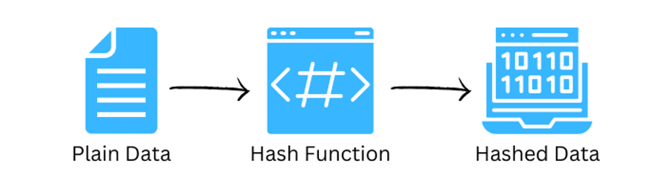 Plain data goes into a hash function and becomes hashed data