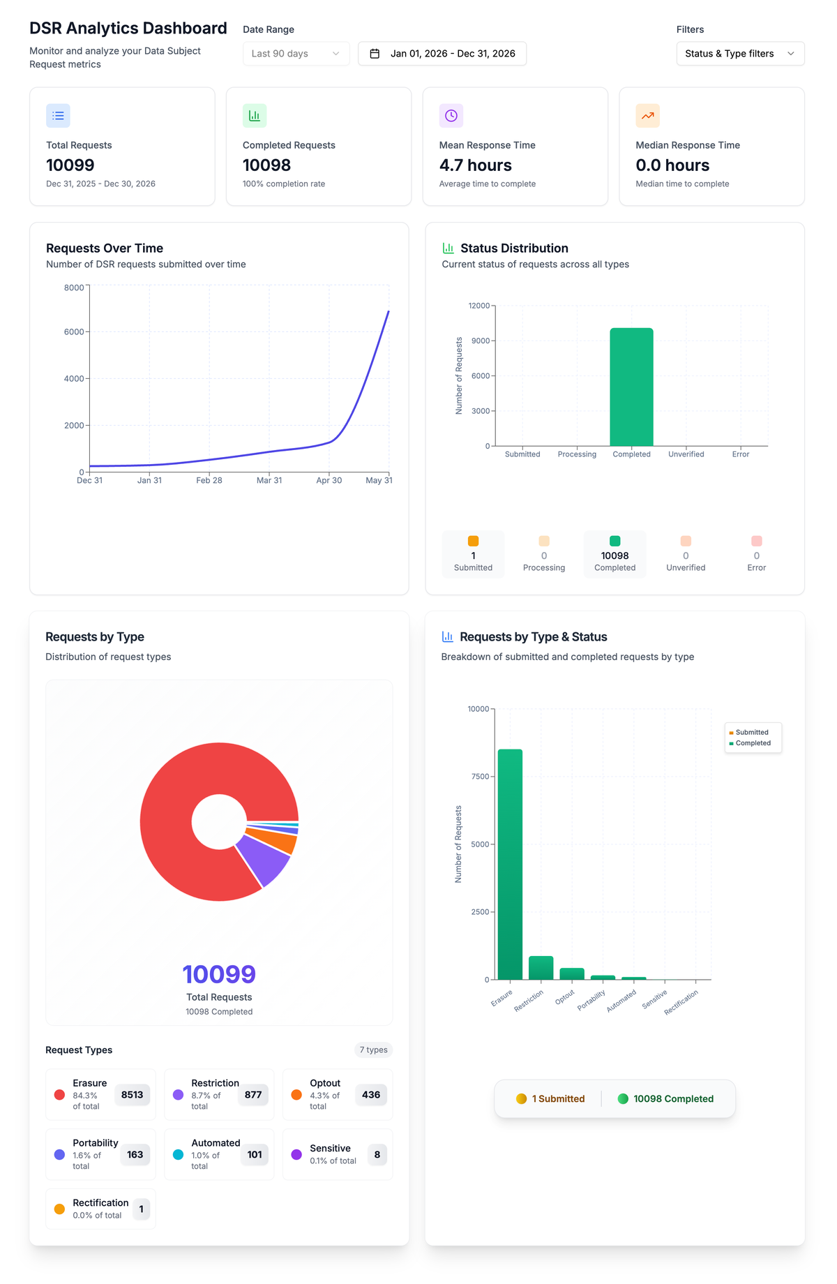 The DSR Analytics Dashboard: four KPI tiles plus charts for requests over time, status distribution, requests by type, and by type and status.